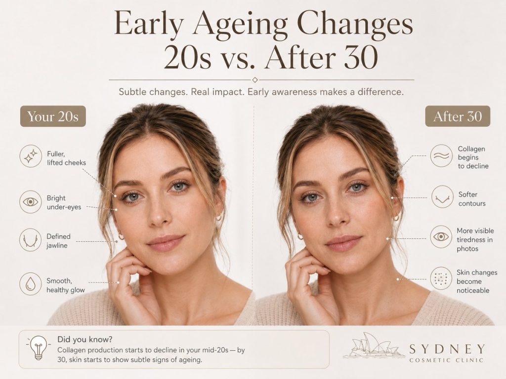 Early ageing changes in the 20s compared with after 30